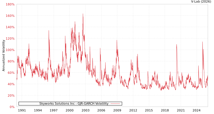 graph of Skyworks Solutions Inc GJR-GARCH