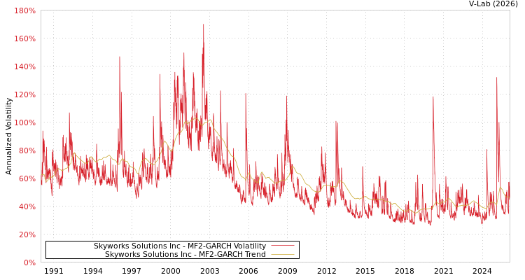 graph of Skyworks Solutions Inc MF2-GARCH