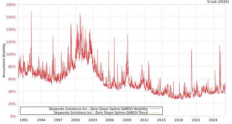 graph of Skyworks Solutions Inc S0GARCH