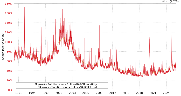 graph of Skyworks Solutions Inc SGARCH