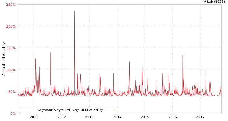 graph of Seymour Whyte Ltd AMEM