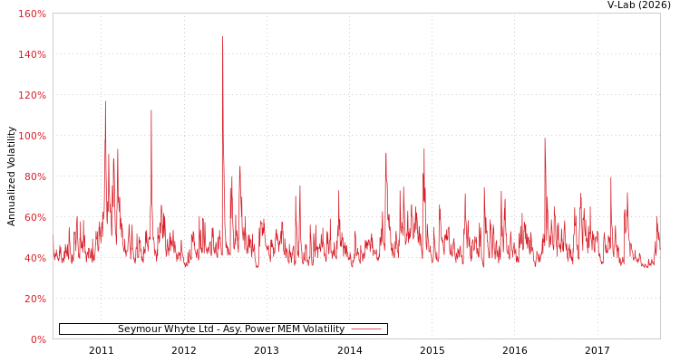 graph of Seymour Whyte Ltd APMEM