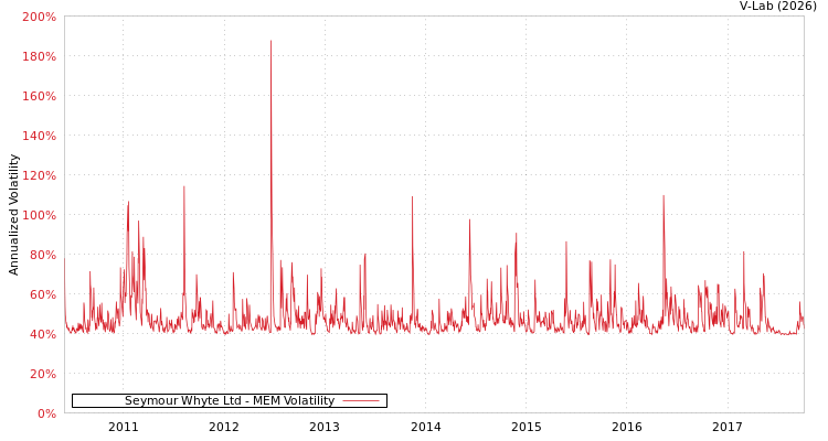 graph of Seymour Whyte Ltd MEM