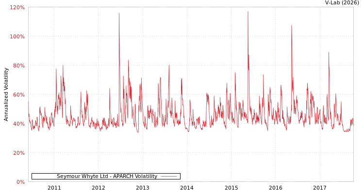 graph of Seymour Whyte Ltd APARCH