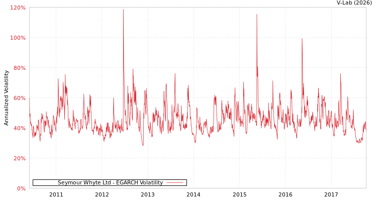 graph of Seymour Whyte Ltd EGARCH
