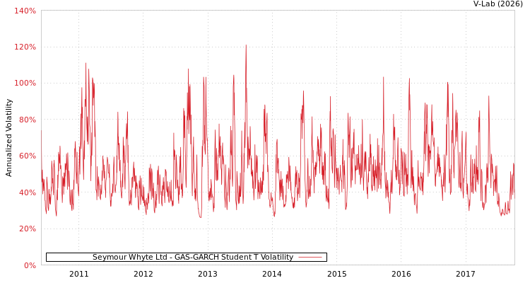 graph of Seymour Whyte Ltd GAS-GARCH-T