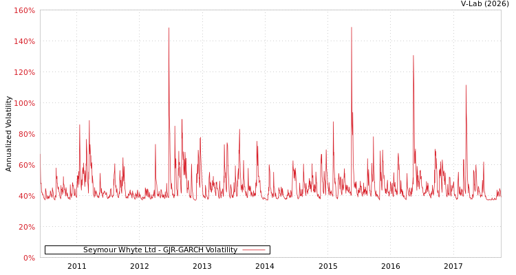 graph of Seymour Whyte Ltd GJR-GARCH