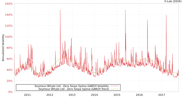 graph of Seymour Whyte Ltd S0GARCH