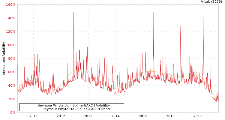 graph of Seymour Whyte Ltd SGARCH