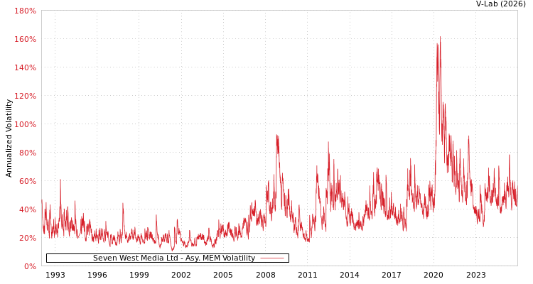 graph of Seven West Media Ltd AMEM