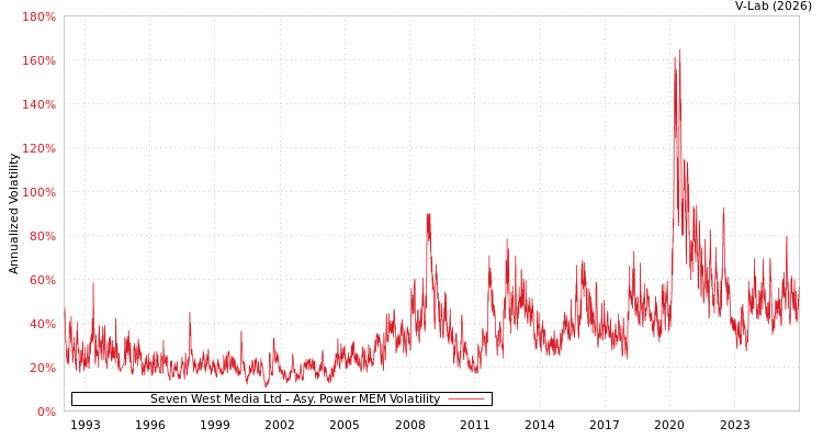graph of Seven West Media Ltd APMEM