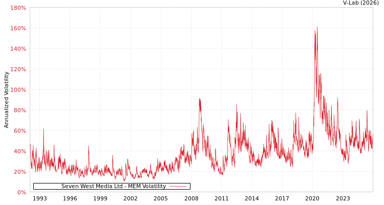 graph of Seven West Media Ltd MEM