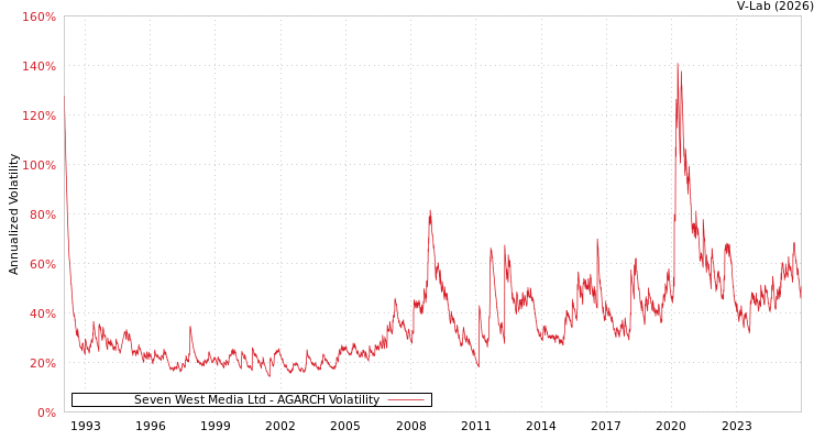 graph of Seven West Media Ltd AGARCH
