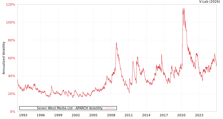 graph of Seven West Media Ltd APARCH