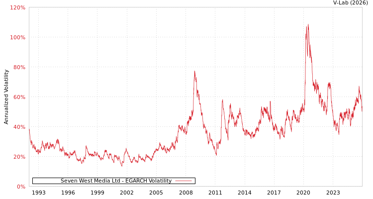 graph of Seven West Media Ltd EGARCH
