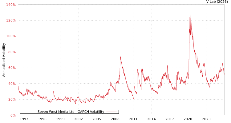 graph of Seven West Media Ltd GARCH