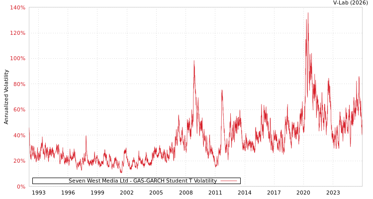 graph of Seven West Media Ltd GAS-GARCH-T
