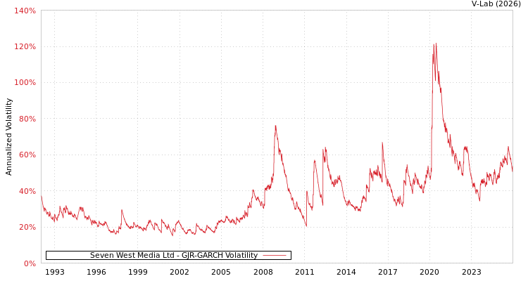 graph of Seven West Media Ltd GJR-GARCH