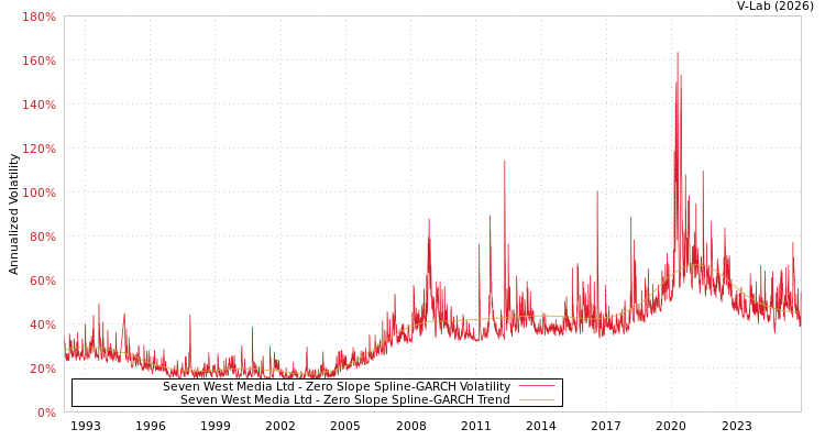 graph of Seven West Media Ltd S0GARCH