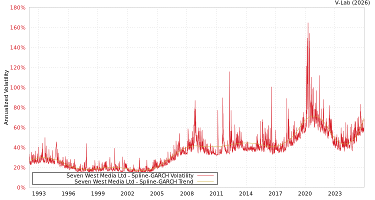 graph of Seven West Media Ltd SGARCH