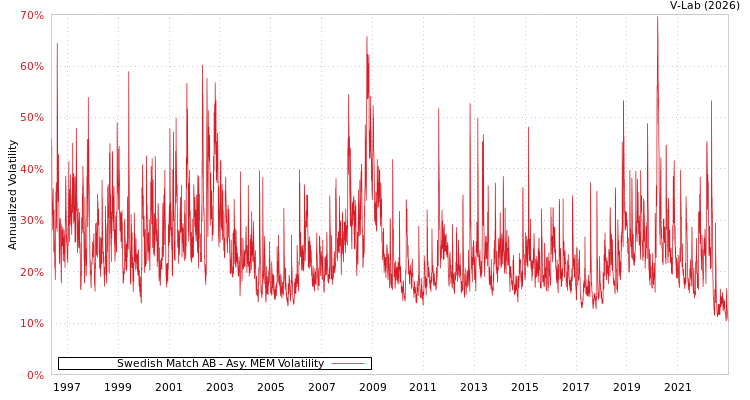 graph of Swedish Match AB AMEM