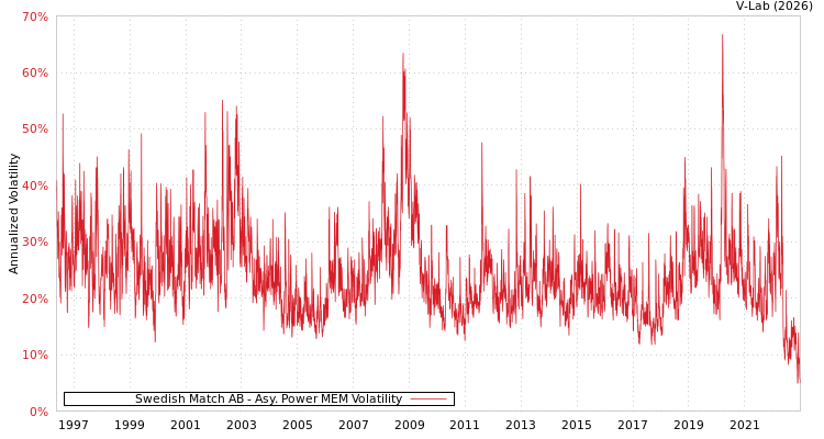 graph of Swedish Match AB APMEM