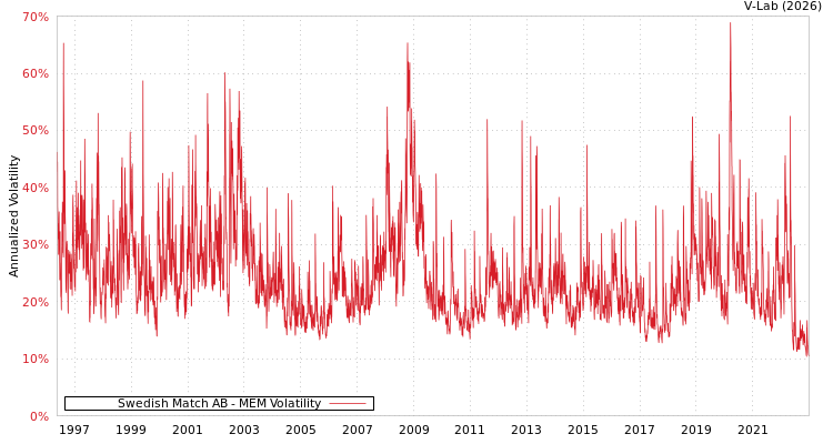 graph of Swedish Match AB MEM