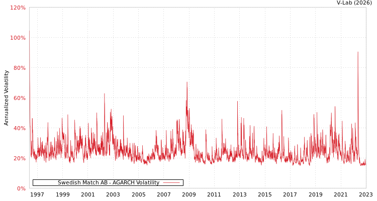 graph of Swedish Match AB AGARCH