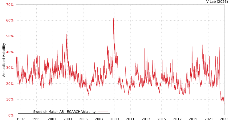 graph of Swedish Match AB EGARCH