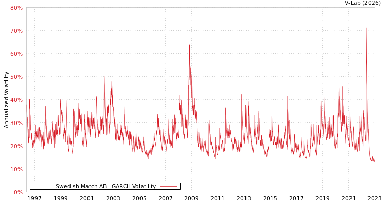 graph of Swedish Match AB GARCH