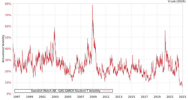 graph of Swedish Match AB GAS-GARCH-T