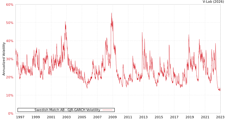 graph of Swedish Match AB GJR-GARCH