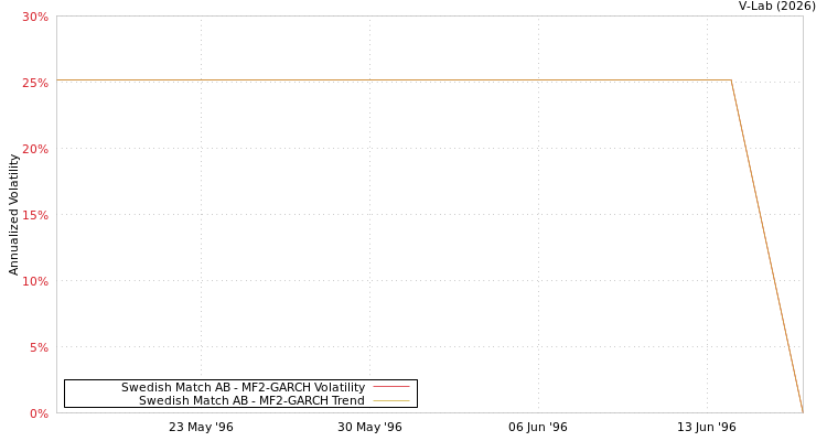 graph of Swedish Match AB MF2-GARCH