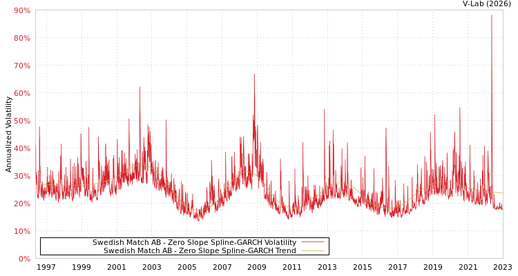 graph of Swedish Match AB S0GARCH