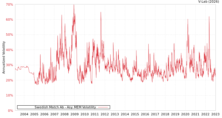 graph of Swedish Match Ab AMEM