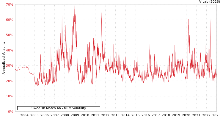 graph of Swedish Match Ab MEM