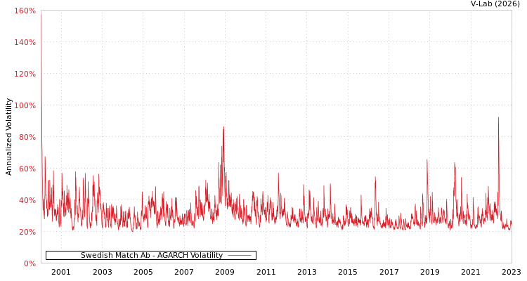 graph of Swedish Match Ab AGARCH