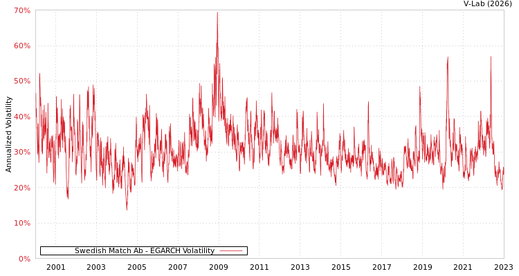graph of Swedish Match Ab EGARCH