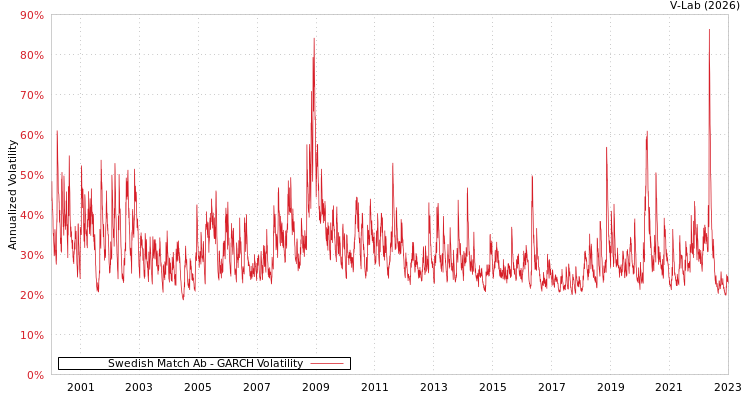 graph of Swedish Match Ab GARCH