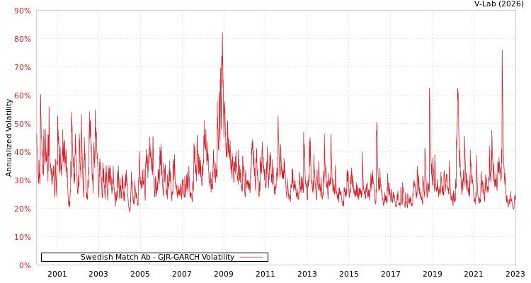graph of Swedish Match Ab GJR-GARCH