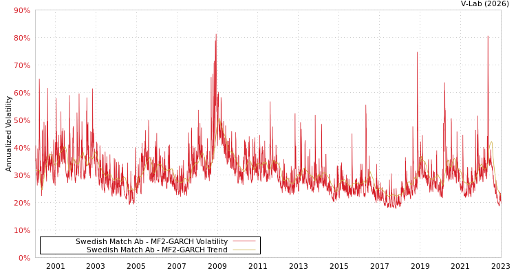 graph of Swedish Match Ab MF2-GARCH