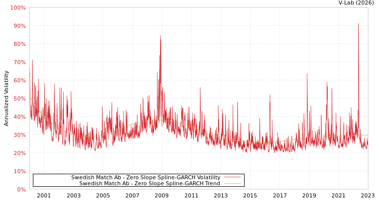 graph of Swedish Match Ab S0GARCH