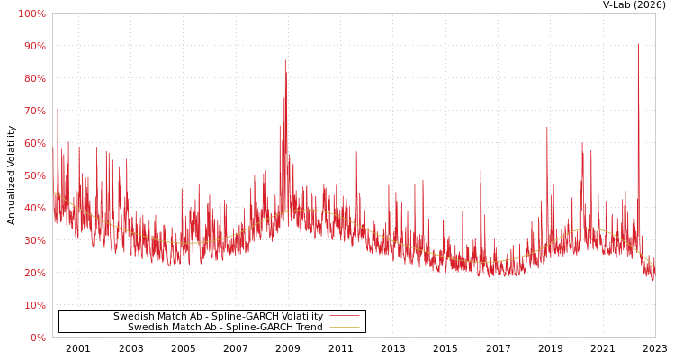 graph of Swedish Match Ab SGARCH