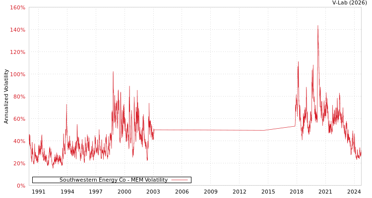 graph of Southwestern Energy Co MEM