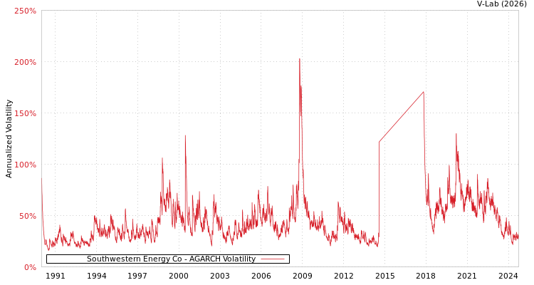 graph of Southwestern Energy Co AGARCH