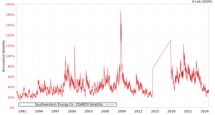 graph of Southwestern Energy Co EGARCH