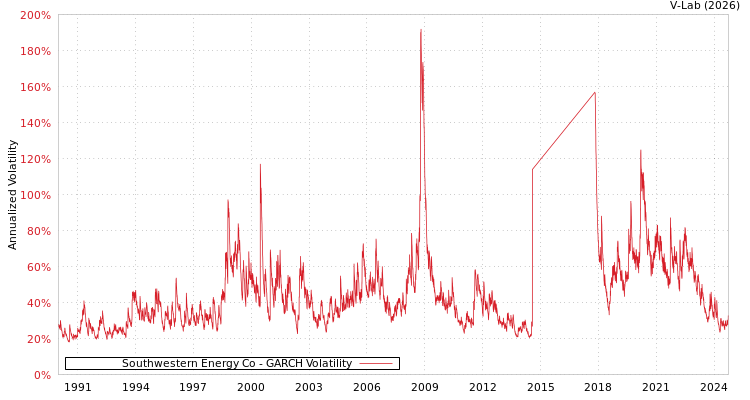 graph of Southwestern Energy Co GARCH