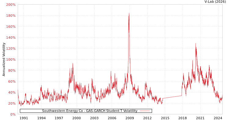 graph of Southwestern Energy Co GAS-GARCH-T
