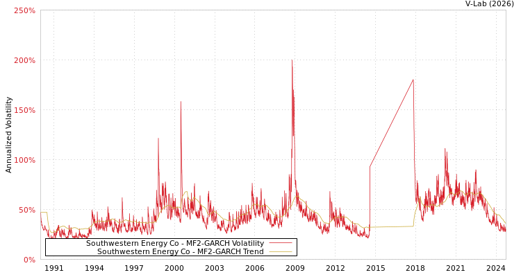graph of Southwestern Energy Co MF2-GARCH