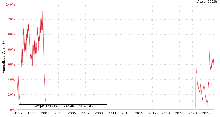 graph of SWOJAS FOODS Ltd AGARCH
